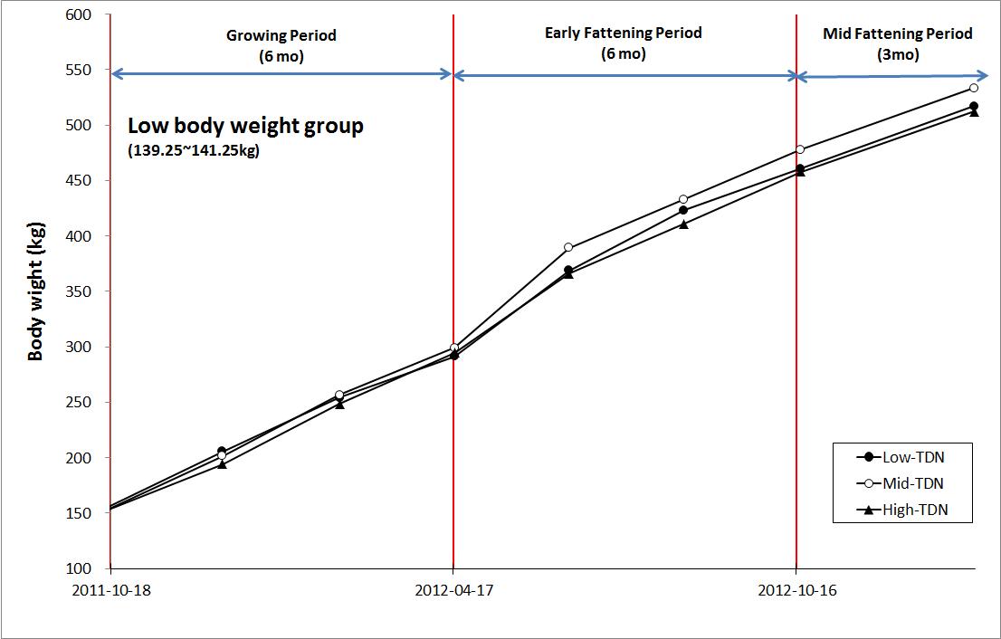 Live body weight during experimental period in low body weight group.