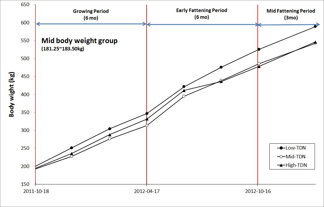 Live body weight during experimental period in mid body weight group.