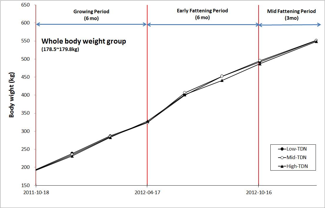 Live body weight during experimental period in all body weight group.
