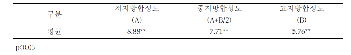 전기간 중 1마리당 1일 평균 사료섭취량(kg/일/DM)