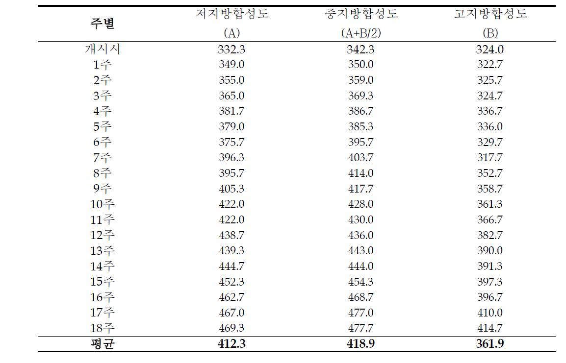 전기간 중 체중변화 (단위 : kg)