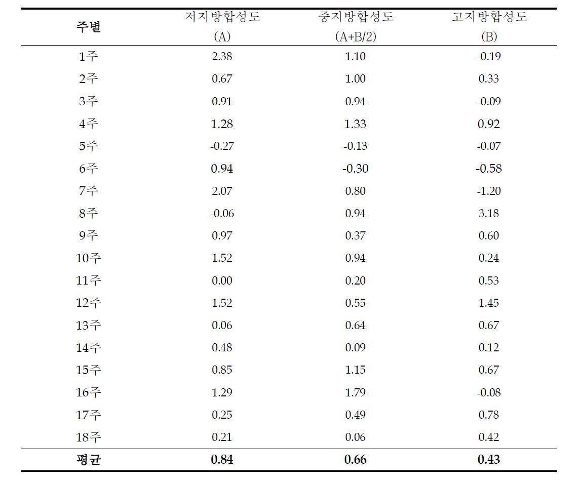 전기간 중 일당증체량 (단위 : kg)