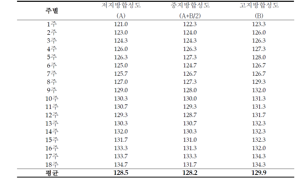 전기간 중 체고변화 (단위 : cm)