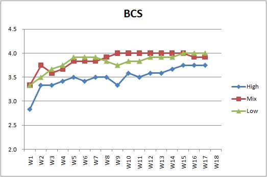 지방합성도 수준별 체충실지수(BCS) 변화