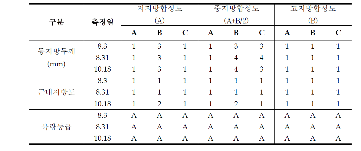 시험기간 중 개체별 초음파 측정결과