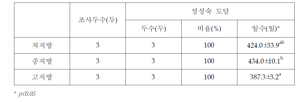 처리구별 호르몬(프로게스테론) 분석결과에 따른 생후 490일까지의 성성숙 도달일수