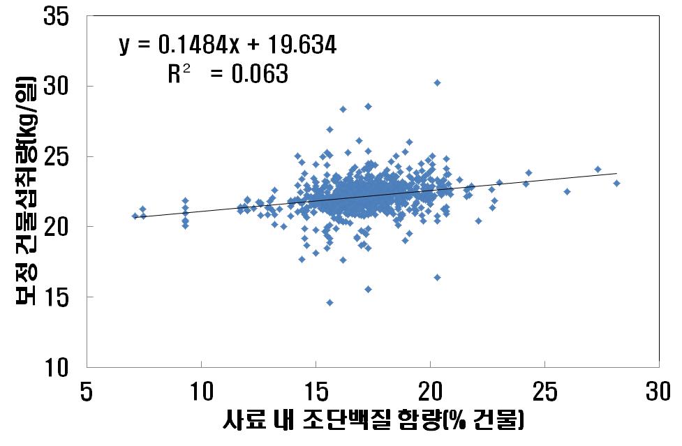 사료 내 조단백질 함량과 건물섭취량과의 관계