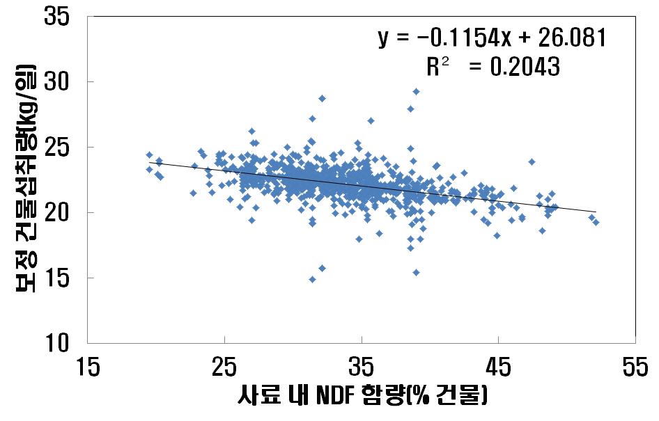 사료 내 NDF 함량과 건물섭취량과의 관계