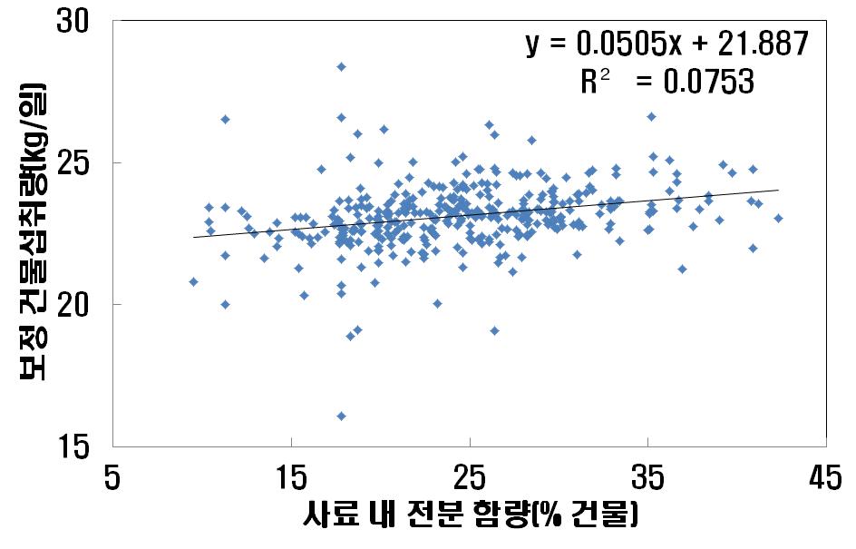 사료 내 전분 함량과 건물섭취량과의 관계