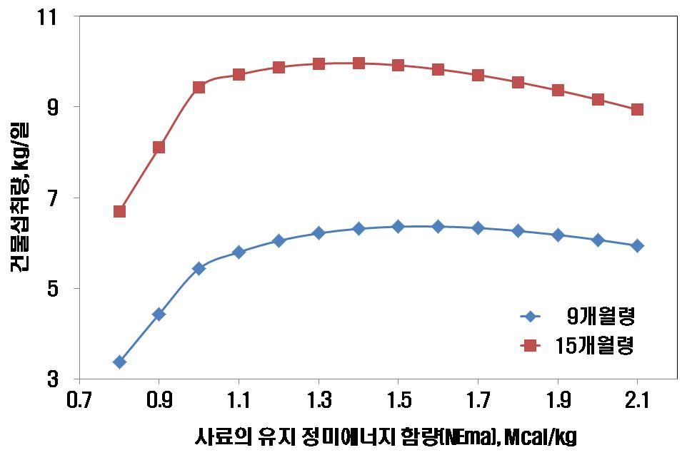 사료의 유지 정미에너지 함량에 따른 9개월령, 15개월령 육성우의 건물섭취량