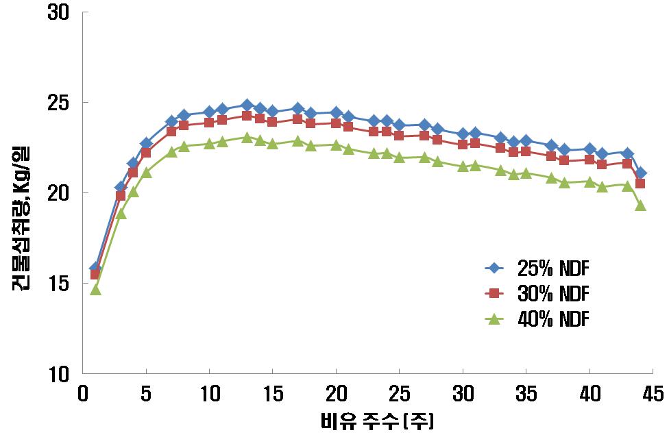 국내 경산우50)의 비유기 동안 사료 NDF 함량에 따른 예측 건물섭취량