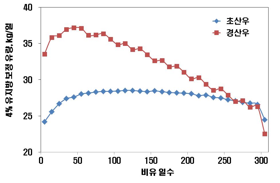 국내 초산우와 경산우의 비유일에 따른 4% 유지율 보정 유량