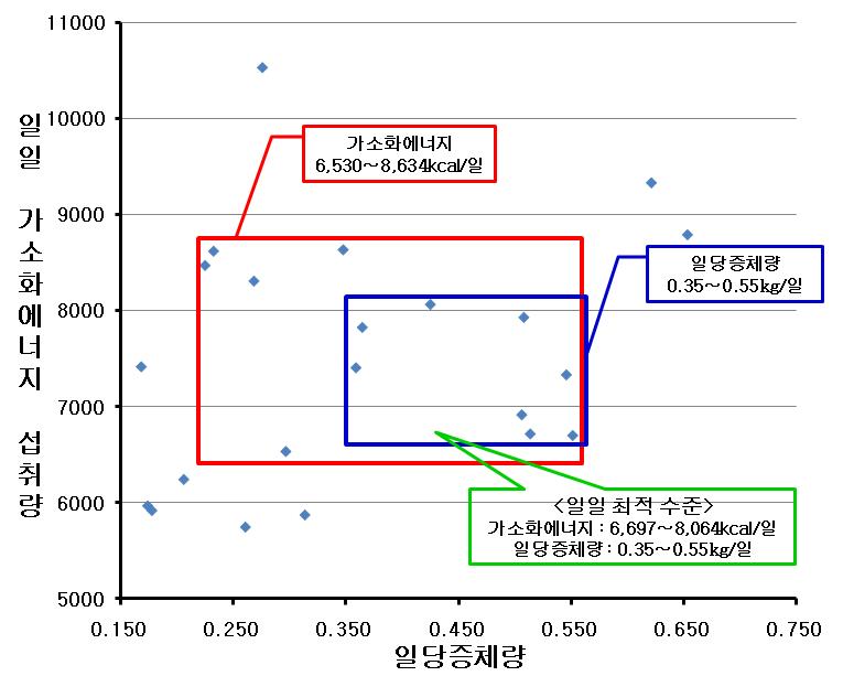 재래돼지 육성·비육돈의 생산성