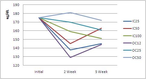 Effect of Cu levels and sources on Cu concentration in weaning pig.