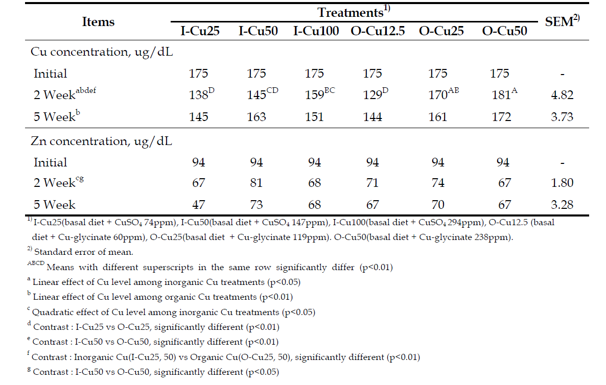 Effect of Cu levels and sources on Cu and Zn concentrations in serum in weaning pigs