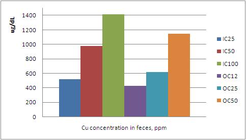 Effect of Cu levels and sources on fecal excretion in weaning pigs.