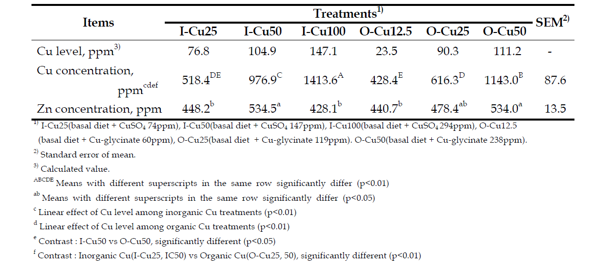 Effect of Cu levels and sources on Cu and Zn concentrations of feces in weaning pigs