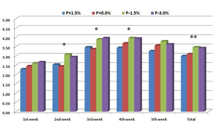 Effect of dietary protein levels on diarrhea score in weaning pigs