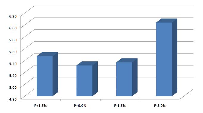 Effect of dietary protein levels on E. coli counts in excreta in weaning pigs