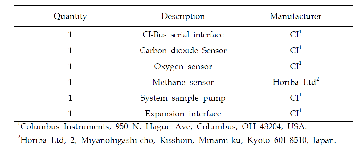 Principal components of the hood-type respiration chamber calorimetry system