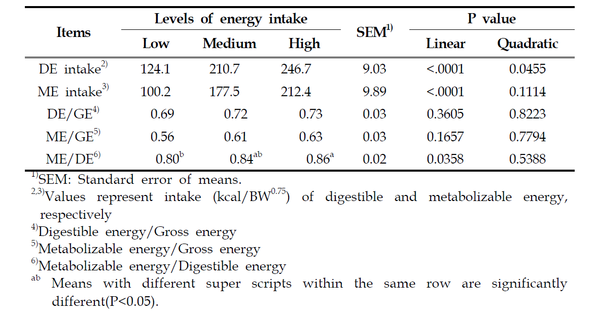 Effects of energy intake level on energy intake and efficiency of energy utilization in Hanwoo steers at the growing period