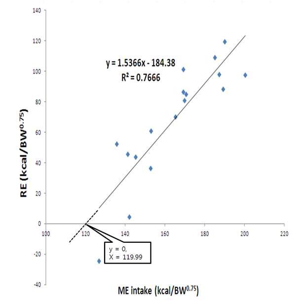 Estimation of energy requirements (119.99 kcal/BW0.75) for maintenance in Hanwoo steers at the fattening period by regression between ME intake and RE