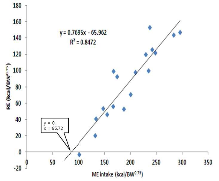 Estimation of energy requirements (85.72 kcal/BW0.75) for maintenance in Hanwoo heifers at the growing period by regression between ME intake and RE