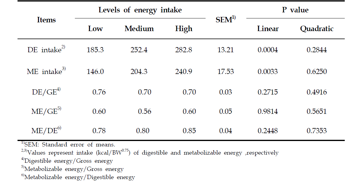 Effects of energy intake level on energy intake and efficiency of energy utilization in Hanwoo heifers at the growing period