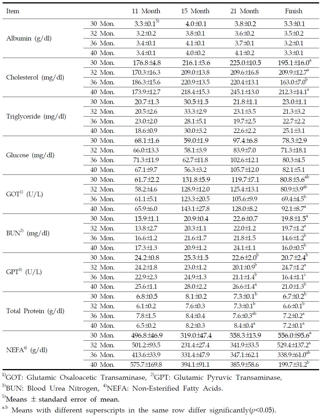 Serum parameters of Hanwoo cows according to fattening periods