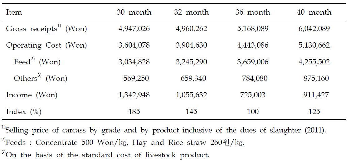 Economic efficiency of Hanwoo heifers according to fattening periodsof