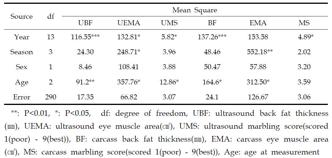 Analysis of variance for ultrasound and carcass traits