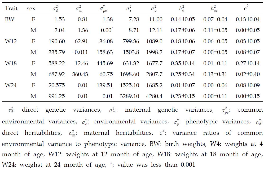 Estimates of variances and heritabilities for body weights