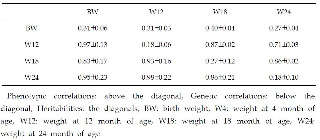 Heritabilties and genetic and phenotypic correlation coefficients between body weights in bulls