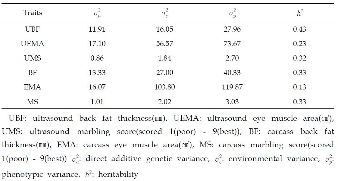 Variances and heritabilities estimated for ultrasound and carcass traits in cows