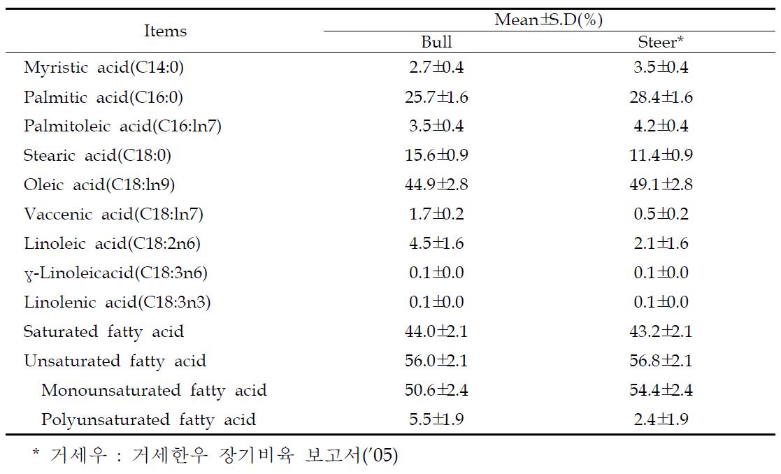 Fatty acid composition of longissimus muscle in Hanwoo