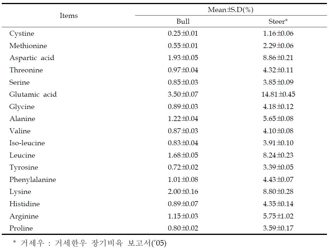 Amino acid composition of longissimus muscle in Hanwoo