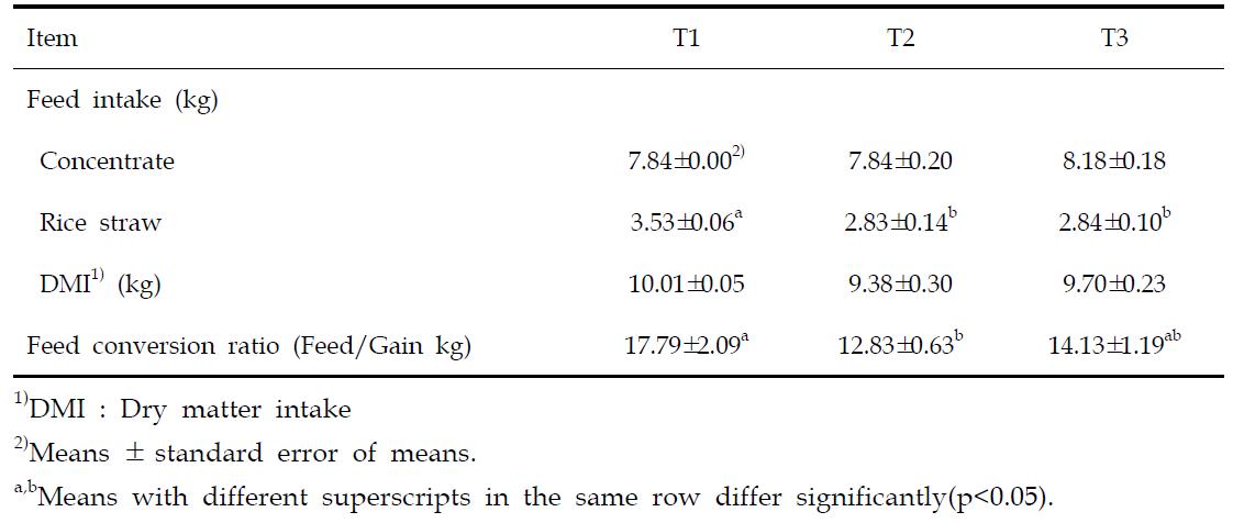 Feed intake and feed conversion ratio of Hanwoo cows according to feeding patterns of concentrates