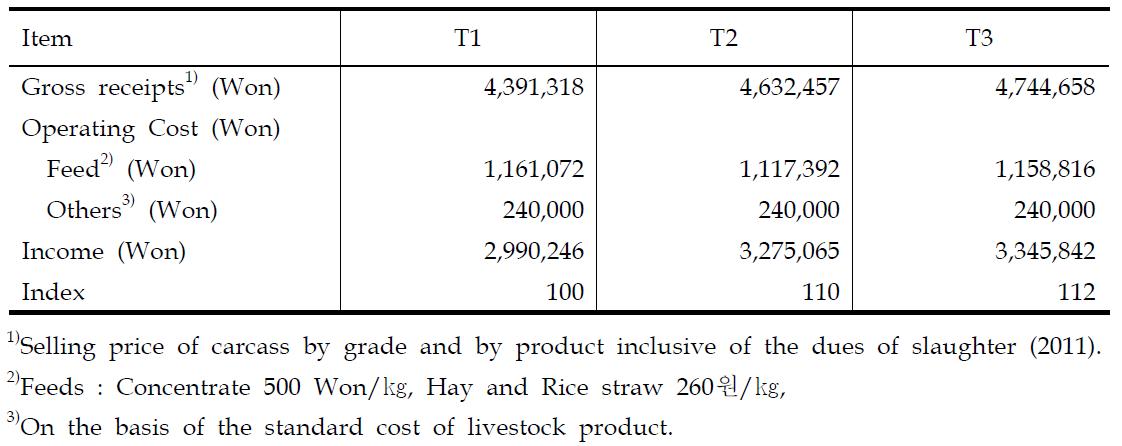 Economic efficiency of Hanwoo cows according to feeding patterns of concentrates