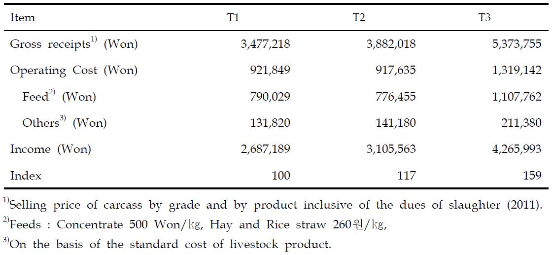 Economic efficiency of Hanwoo cows according to feeding patterns and fattening periods