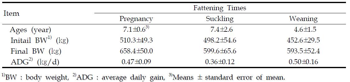 Body weight and average daily gain of Hanwoo cows according to fattening times