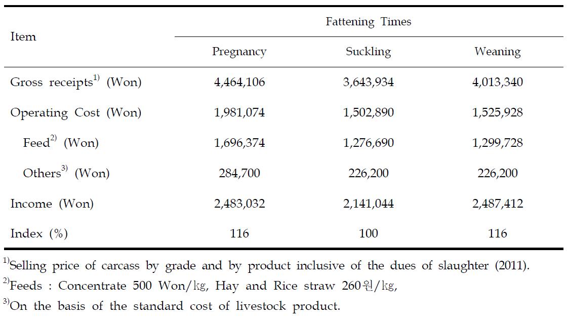 Economic efficiency of Hanwoo cows according to fattening times