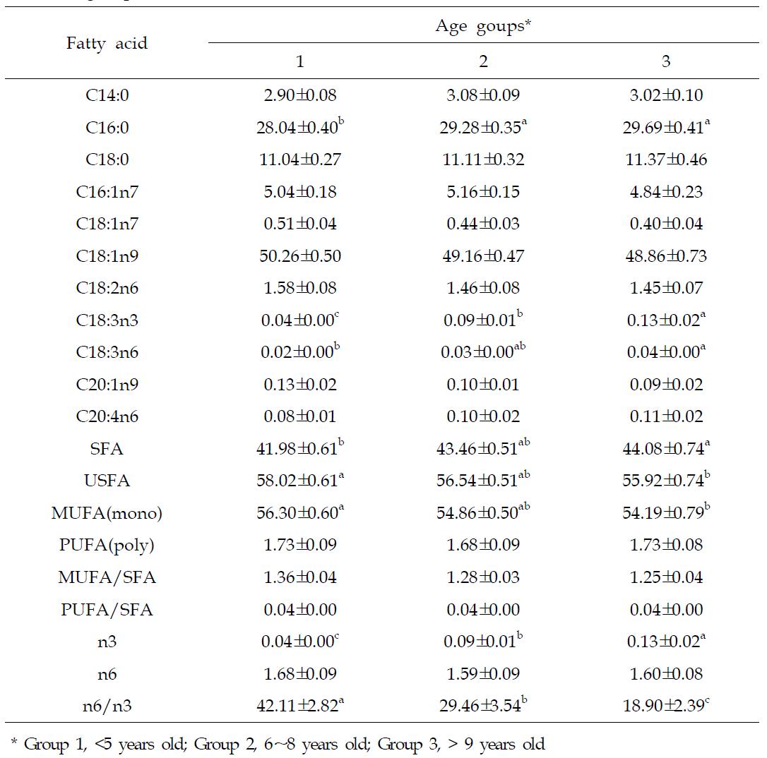 Fatty acid compositions (%) of strip loin muscles for Hanwoo cows by age groups