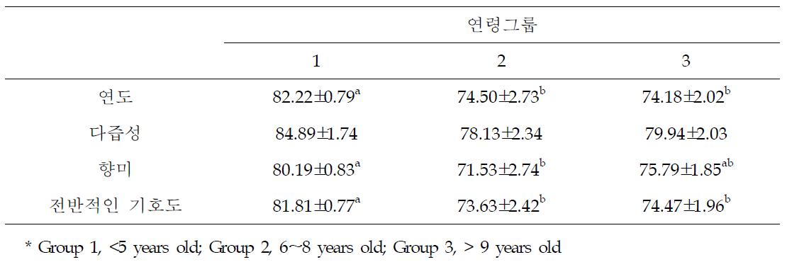 Sensory evaluation of loin muscles from Hanwoo cows by age groups