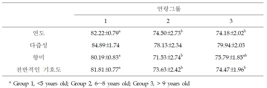Sensory evaluation of top round muscles from Hanwoo cows by age groups