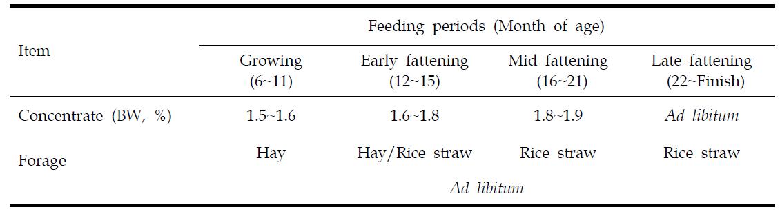 Feeding management of experimental animals
