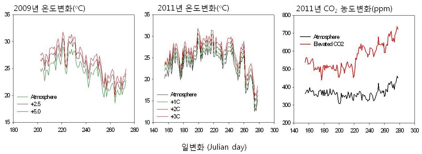 그림 2. 비닐온실에서의 처리간 온도변화(‘09) 및 온도구배형 온실의 구간별 온도와 CO2 농도변화(’11)