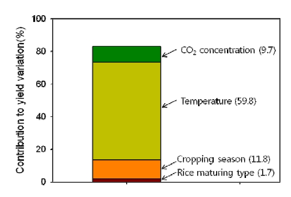 그림 15. 작물모형 생육모의 결과의 벼 수량성 변이에 대한 기후변화 변동요인의 기여율 분석