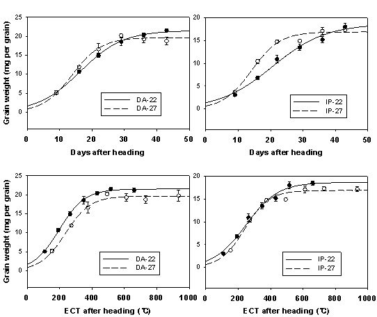 Fig 2-2. Comparision of change in the dry weight of rice spikelets developing under average temperature 22℃(22±4℃) and 27℃(27±4℃). Data are means ± SE from 4 independent groups. DA: Donganbyeo, IP: Ilpumbyeo, ECT: effective cumultative temperature.