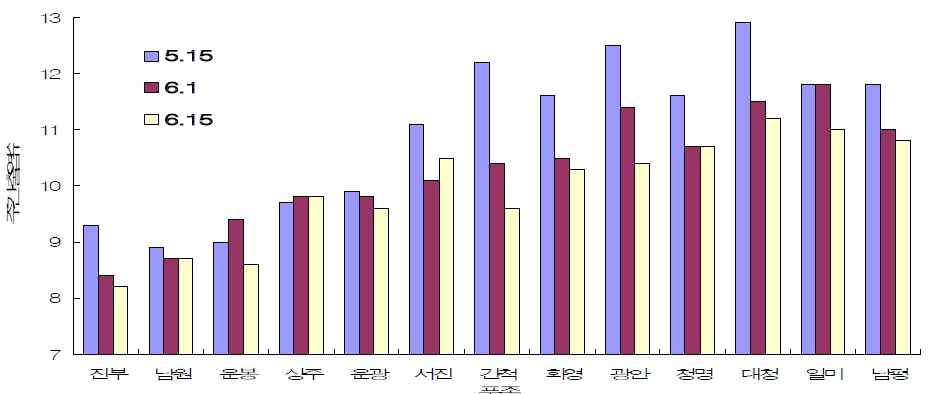 Fig 6. The comparison of emerged leaf numbers on main culm according to transplanting time and rice cultivars