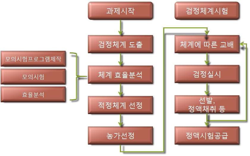 그림 1. 추진체계